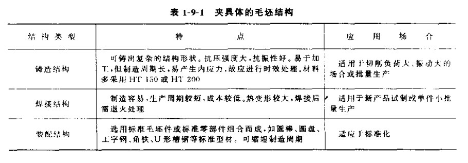 夾具體毛坯結構及材料選擇 夾具體