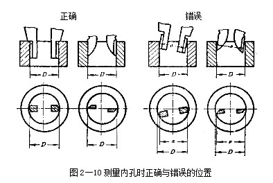 游標卡尺測量內孔時正確與錯誤的位置 游標卡尺