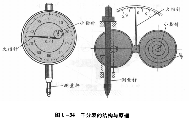 千分表的結(jié)構(gòu)與原理 千分表