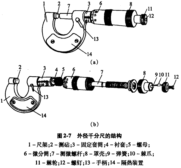 外徑干分尺的結構 外徑千分尺