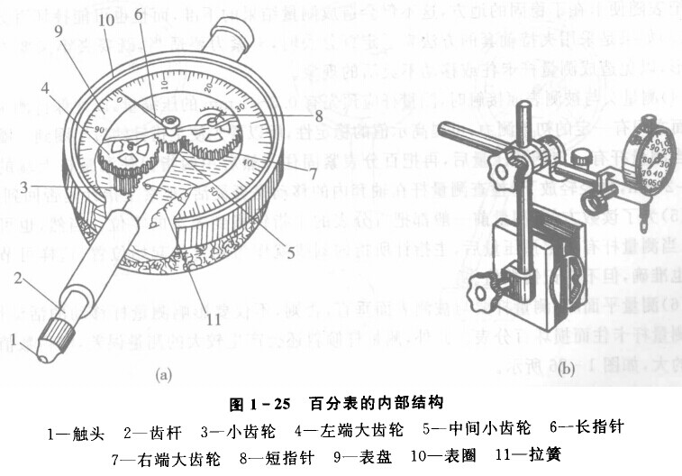 百分表的內(nèi)部結(jié)構(gòu) 百分表