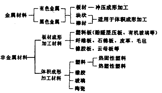 模具設計的基本條件 模具設計
