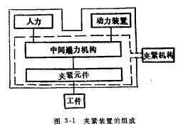 夾緊裝置的組成及設計要求 夾緊裝置