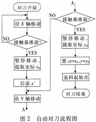 自動對刀儀的設計