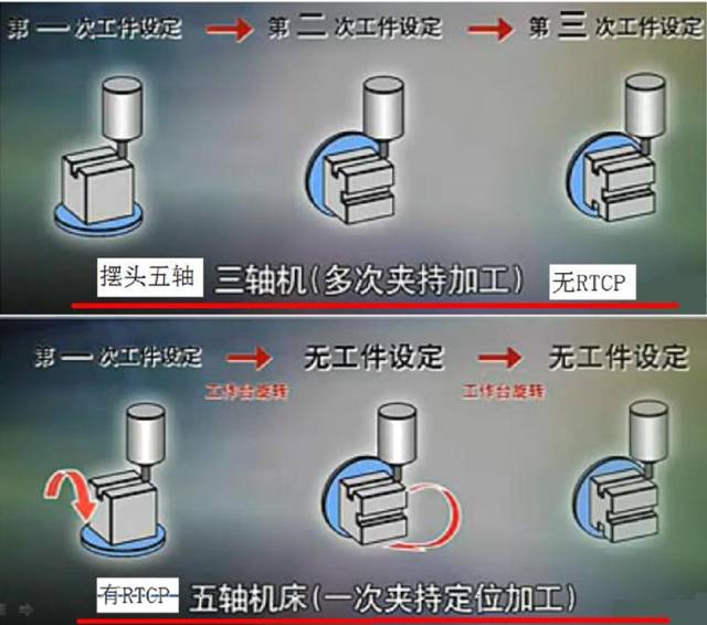 假五軸、真五軸與三軸數(shù)控機(jī)床有什么區(qū)別呢？