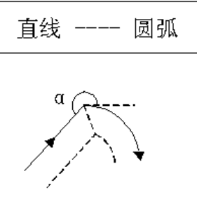 縮短型:180°≤α<360° 縮短型:180°≤α<360°