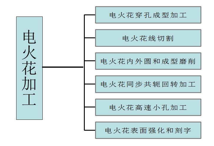 電火花加工工藝的基本原理 電火花加工工藝的基本原理