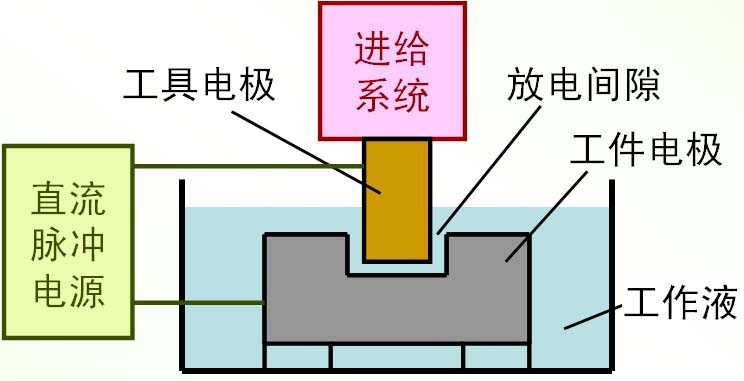 電火花加工工藝的基本原理 電火花加工工藝的基本原理