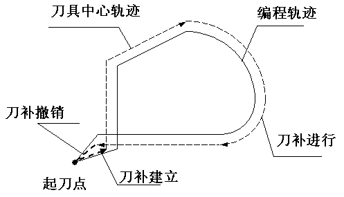 刀具半徑補償的工作原理 刀具半徑補償的工作原理