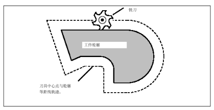 刀具中心點與輪廓等距離軌跡 刀具中心點與輪廓等距離軌跡