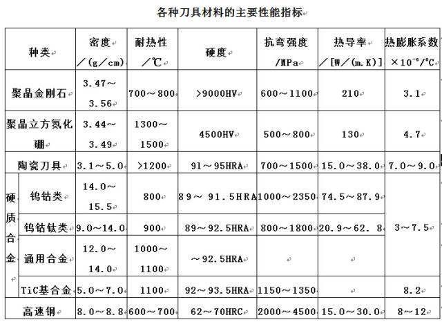 數控刀具如何正確選用