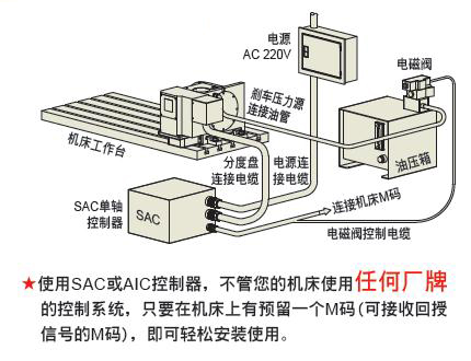 譚佳數(shù)控分度盤(pán)如何選型
