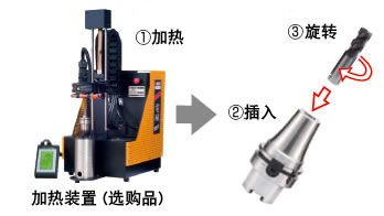 不掉刀，不滑刀的刀柄實現難切削材料的高效率加工