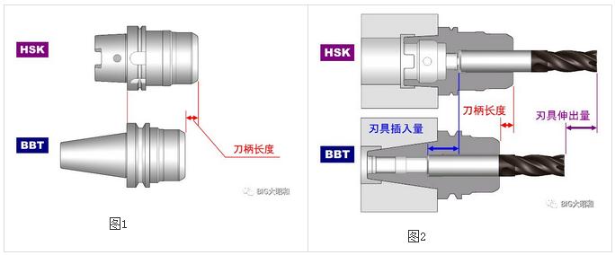 加工中心主軸接口選用BBT接口還是選用HSK接口?