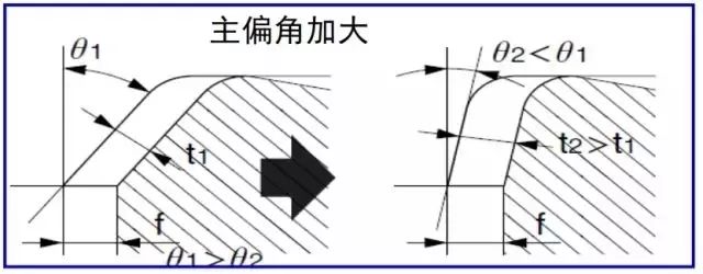 鐵屑總是纏到工件上怎么辦?