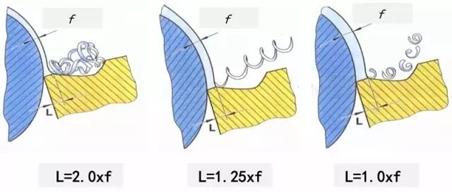 鐵屑總是纏到工件上怎么辦?