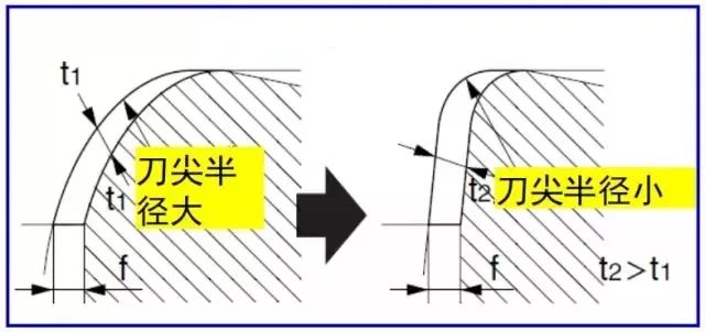 鐵屑總是纏到工件上怎么辦?