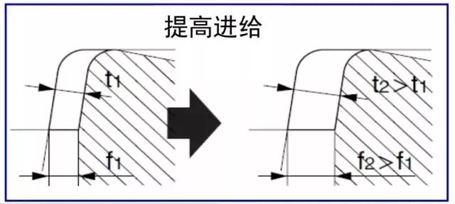 鐵屑總是纏到工件上怎么辦?
