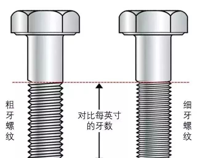粗牙與細牙螺紋的區別及如何選擇?
