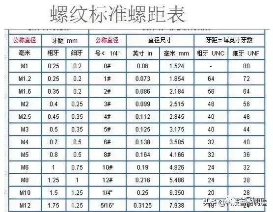 粗牙與細牙螺紋的區別及如何選擇?