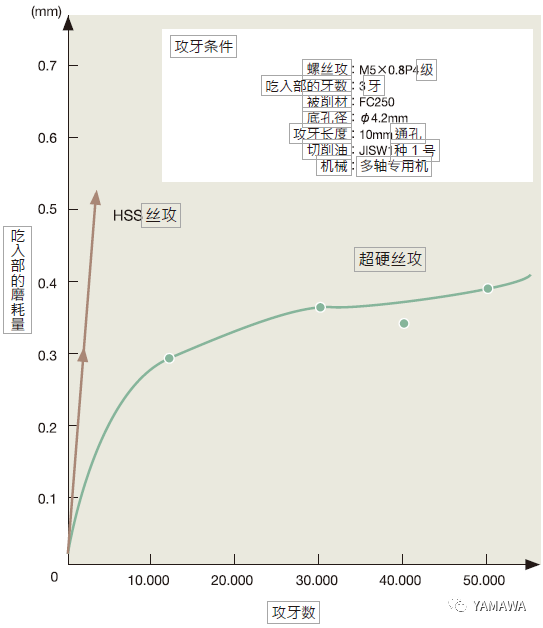 什么是超硬絲攻?
