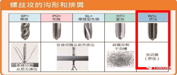 無削絲攻攻牙的特性與過程