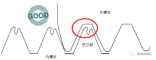 無削絲攻攻牙的特性與過程