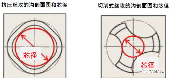無削絲攻攻牙的特性與過程