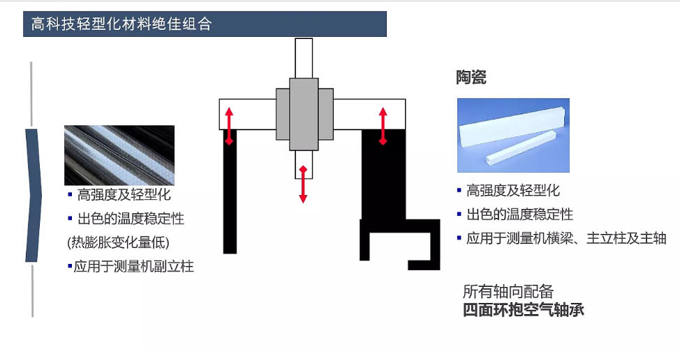 蔡司三坐標放心使用30年保持高精度的秘訣在哪?