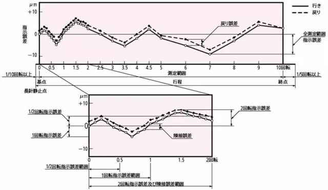 指示表的日常點檢及維護有哪些項目?
