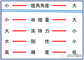 如何選定彈簧刀柄?