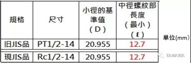 錐管用螺紋PT和R、Rc幾種的類別區分