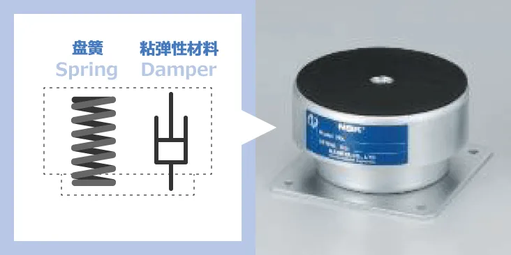 除振·防振的彈性(彈簧)和粘性(阻尼器)的部件、解說其功能和案例