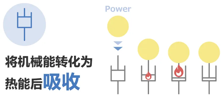 除振·防振的彈性(彈簧)和粘性(阻尼器)的部件、解說其功能和案例